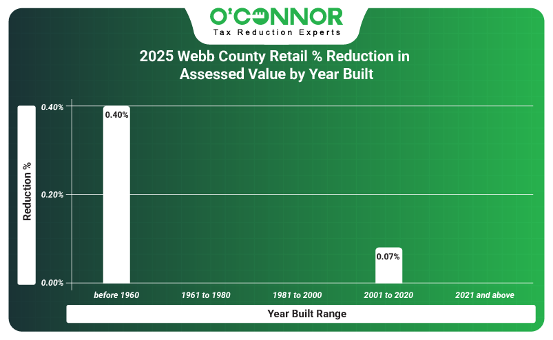 2025 Webb county retail % reduction in assessed value by year built