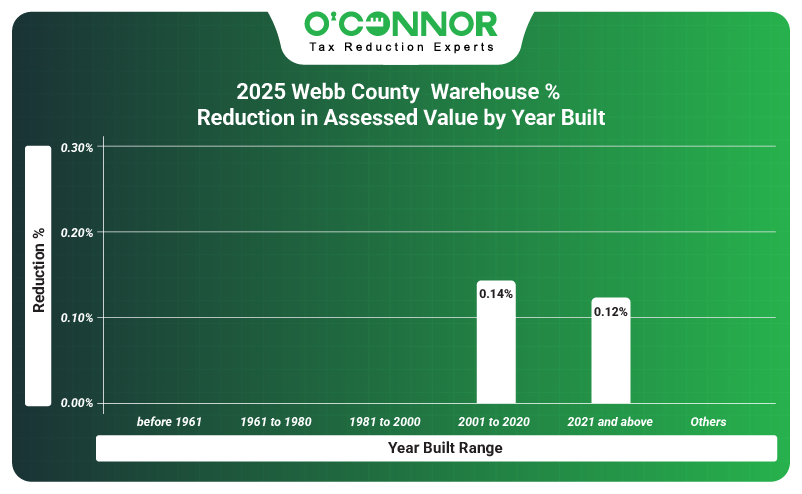 2025 Webb county warehouse % reduction in assessed value by year built