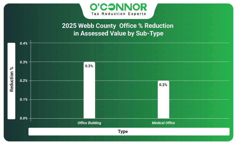 2025 Webb county office % reduction in assessed value by sub-type