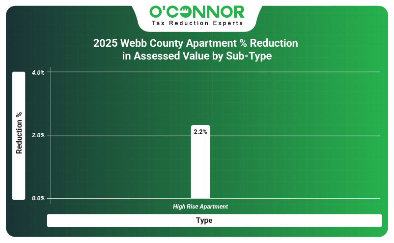 2025 Webb county apartment % reduction in assessed value by sub-type