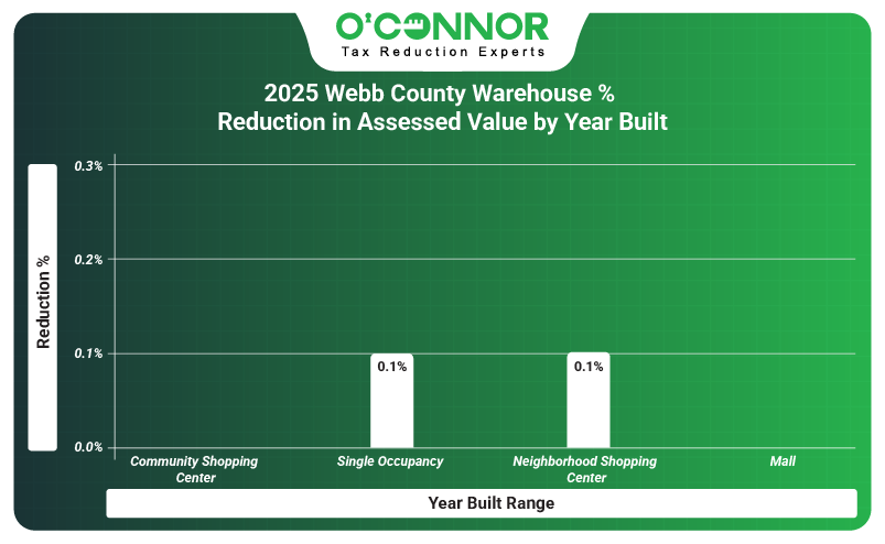 2025 Webb county warehouse % reduction in assessed value by year built