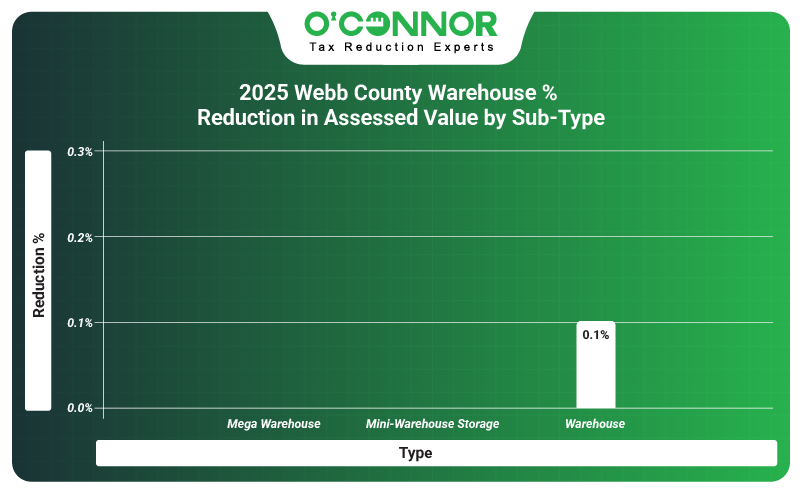 2025 Webb county warehouse % reduction in assessed value by sub-type
