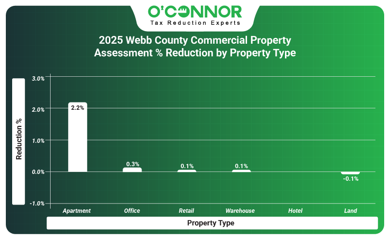 2025 Webb county commercial property assessment % reduction by property type