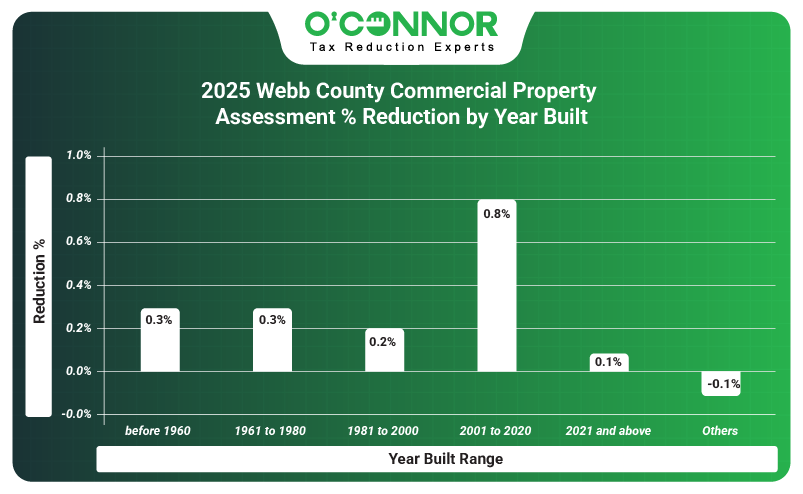 2025 Webb county commercial property assessment % reduction by year built