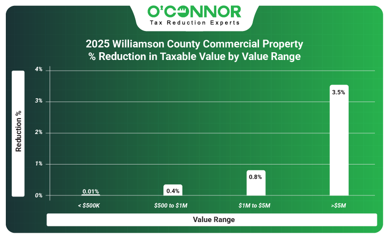 2025 Williamson county commercial property % reduction in taxable value by value range