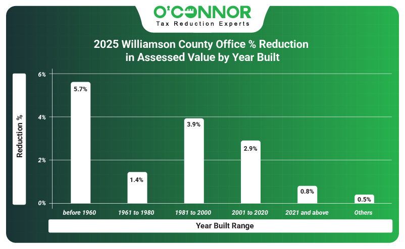 2025 WCAD office % reduction in assessed value by year built