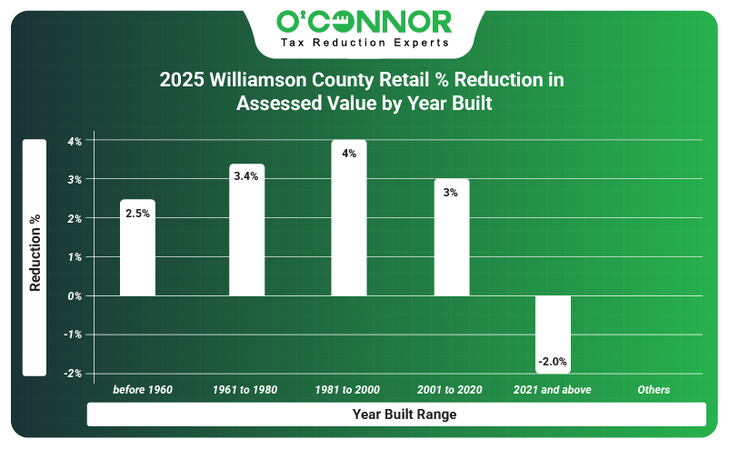 2025 WCAD retail % reduction in assessed value by sub-type