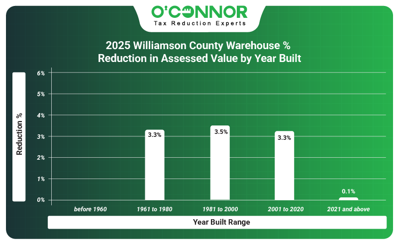 2025 WCAD warehouse % reduction in assessed value by year built