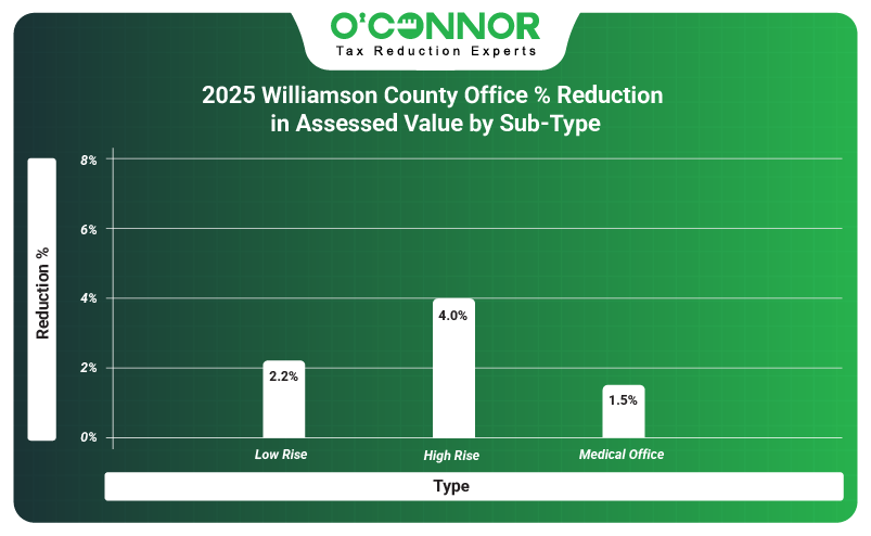 2025 WCAD office % reduction in assessed value  by sub-type
