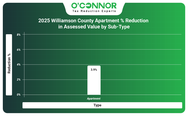 2025 Williamson county apartment % reduction in assessed value by sub-type