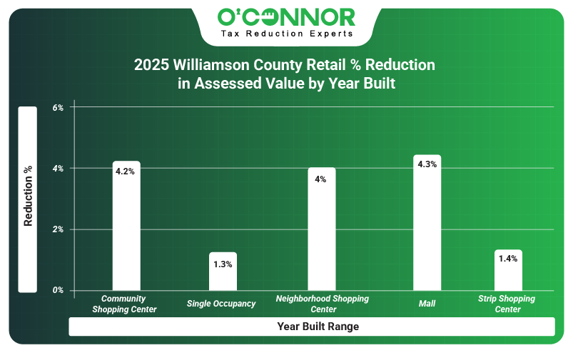 2025 Williamson county retail % reduction in assessed value by year built
