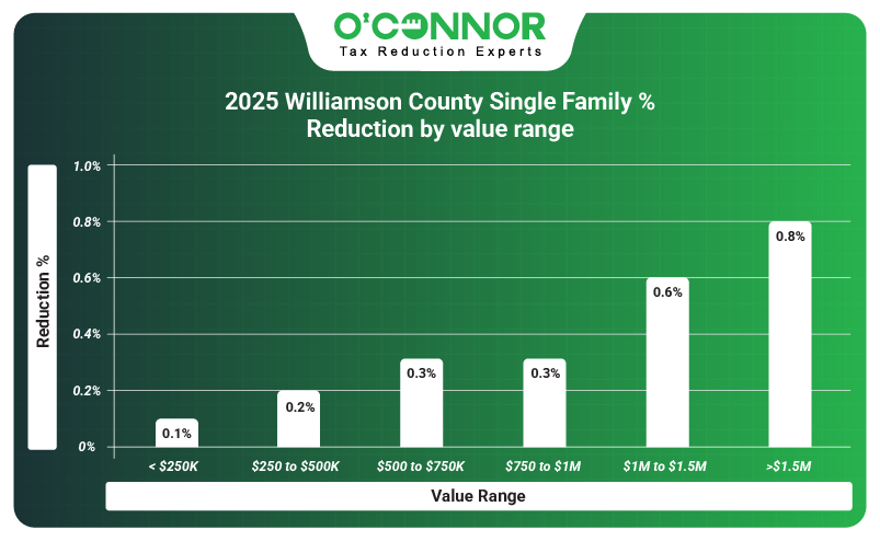 Williamson COunty single family % reduction by value range