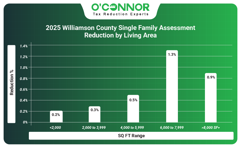 2025 Williamson county single family assessment reduction by living area
