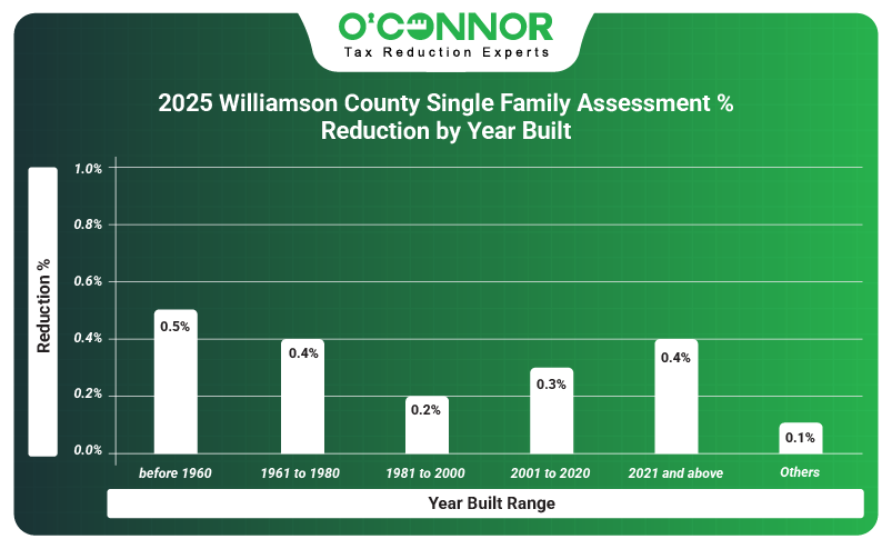 2025 Williamson county single family assessment % reduction by year built
