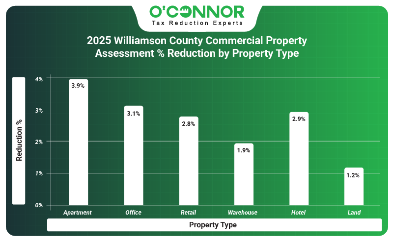 2025 Williamson county commercial property assessment % reduction by  property type