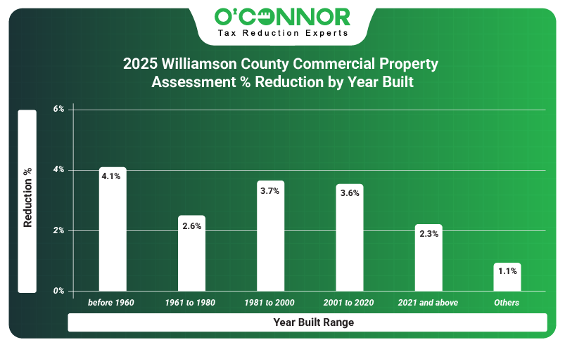 2025 Williamson county commercial property assessment % reduction by year built