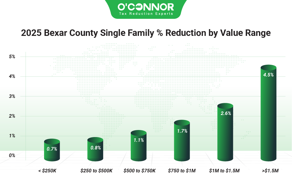 Bexar county single family % reduction by value