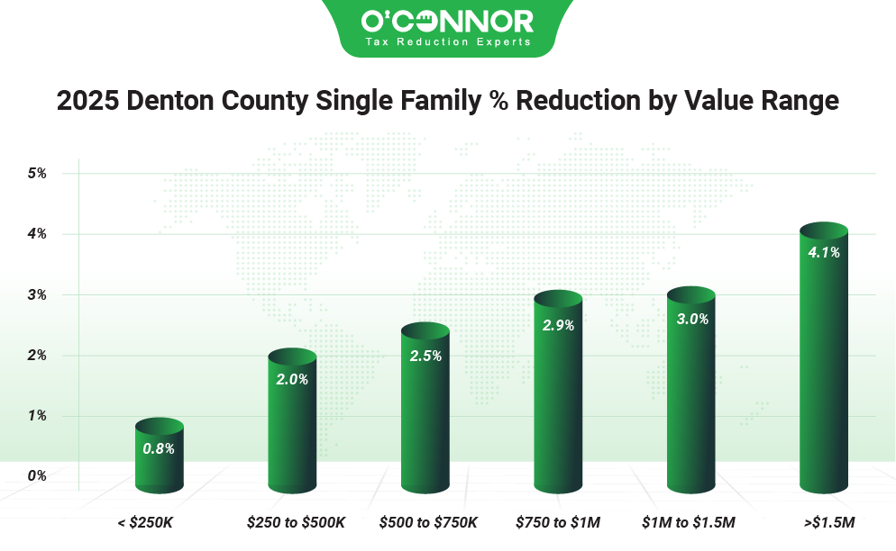 Denton county single family % reduction by value range