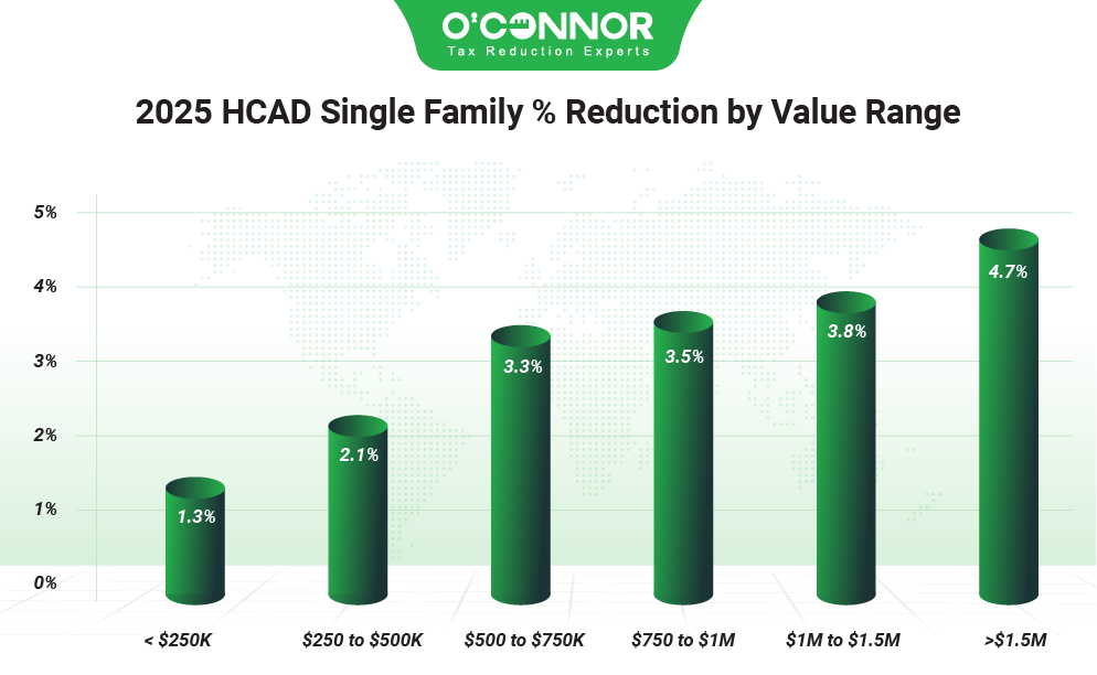 Dallas County Single family % reduction by value range