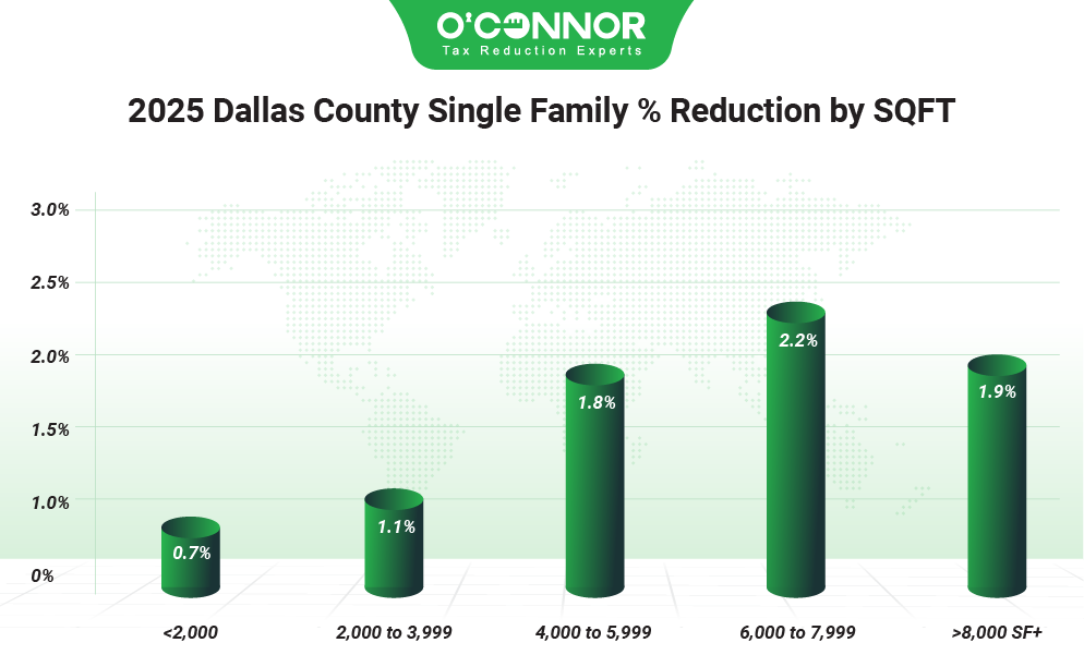 Dallas county single family % reduction by SQT