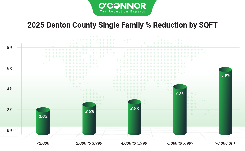Denton county single family % reduction by SQFT