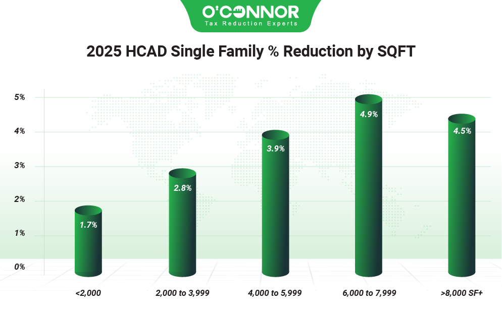 2025 HCAD single family % reduction by SQF