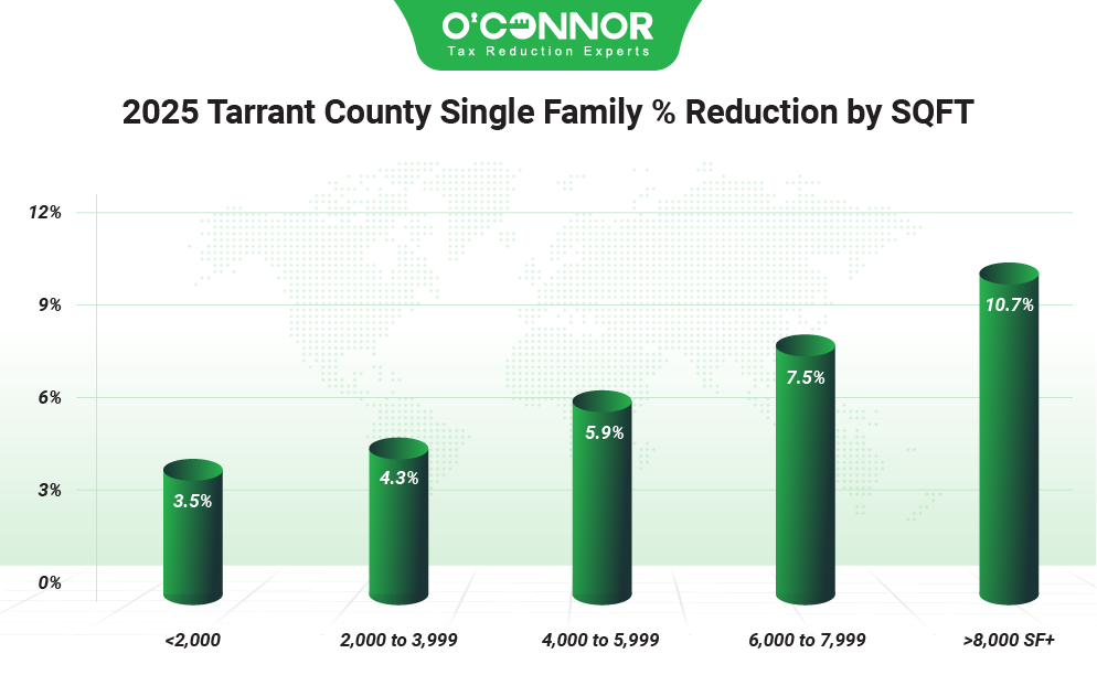 Tarrant county single family % reduction by  SQFT