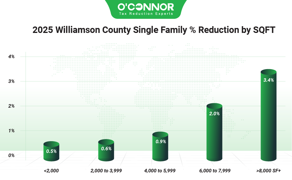 Williamson county single family % reduction by SQFT