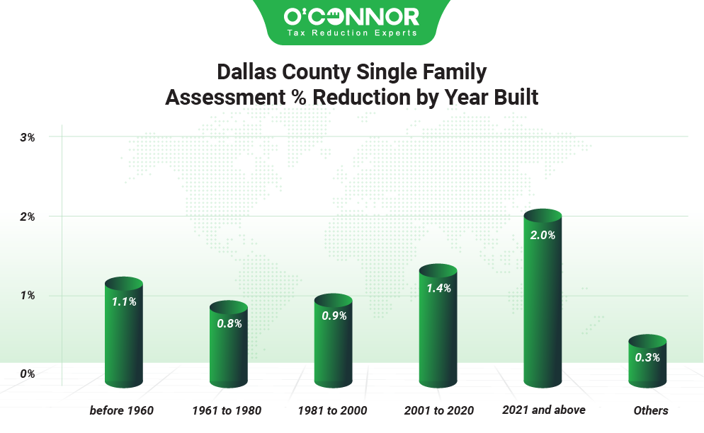 Dallas County single family assessment % reduction by year built
