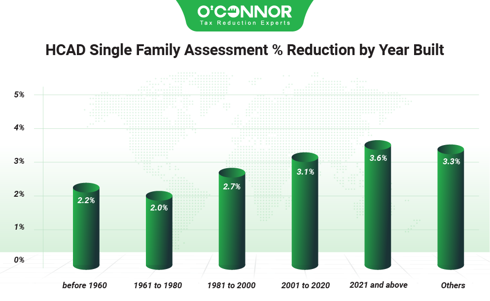 HCAD single family Assessment % reduction by year