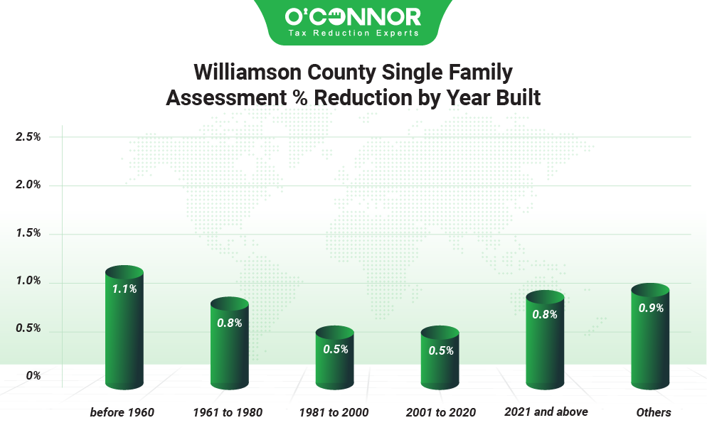 Williamson county single  family assessment % reduction by year built