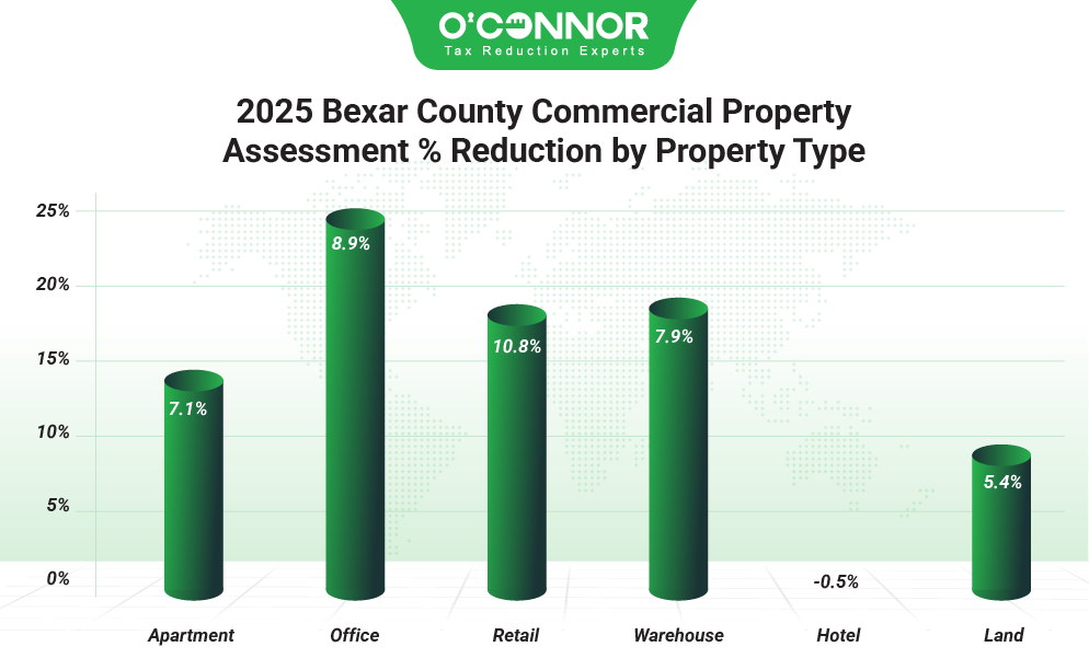 2025 Bexar county commercial property assessment % reduction by property type