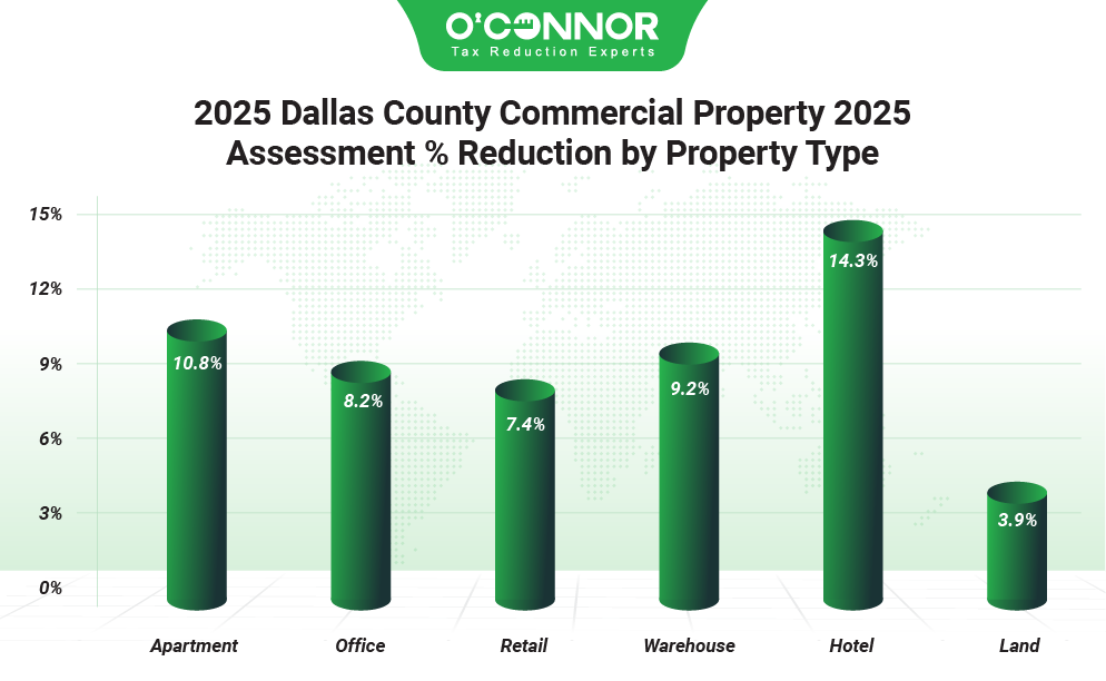 2025 Dallas county commercial property 2025 assessment % reduction by property type