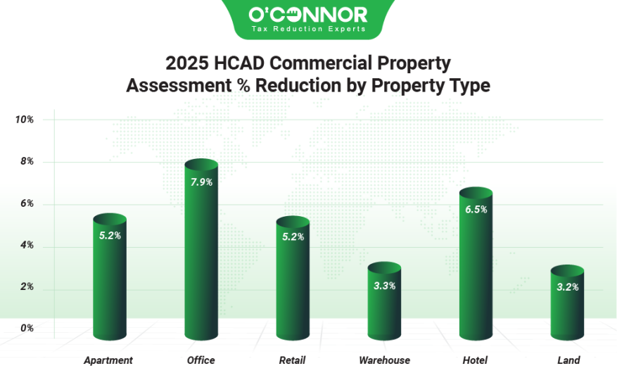 2025 HCAD Commercial property assessment % reduction by property type