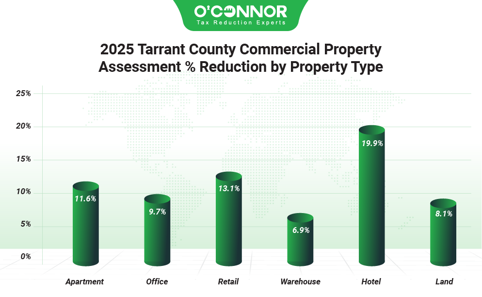 2025 Tarrant county commercial property assessment % reduction by property type