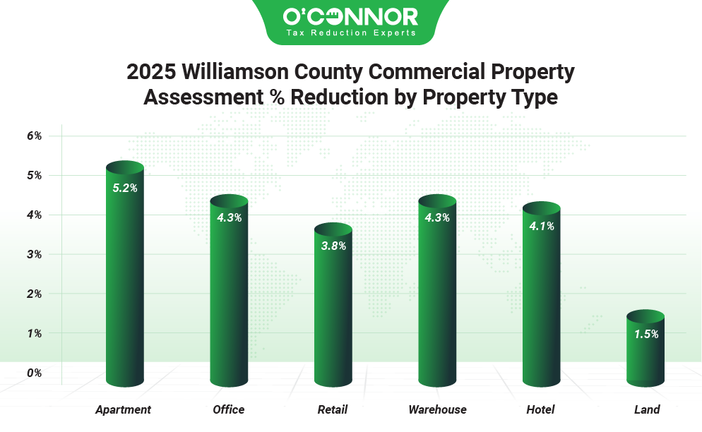 2025 Williamson county commercial property assessment % reduction by property type