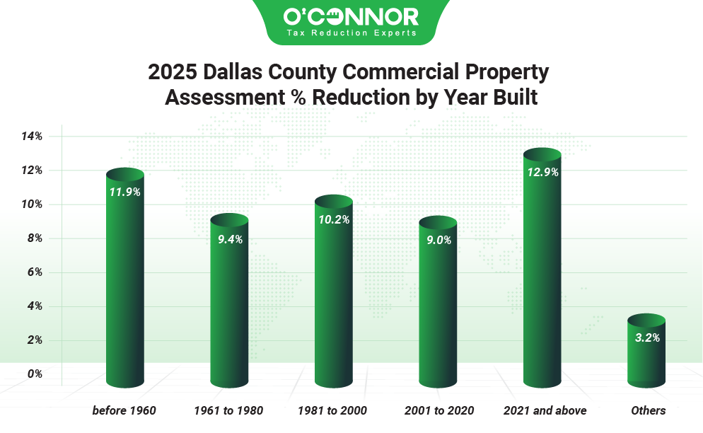 2025 Dallas County commercial property assessment % reduction by year built