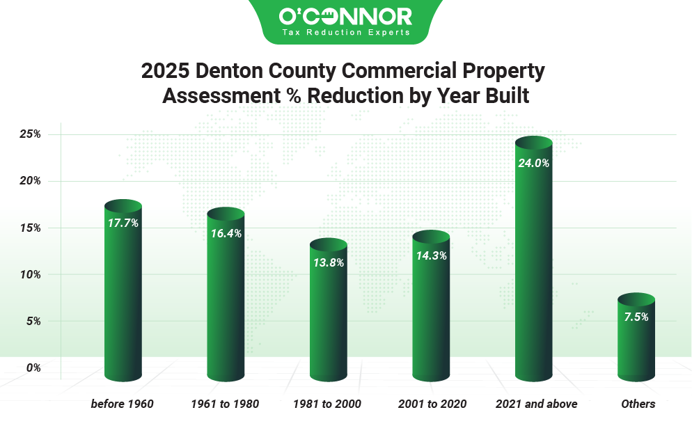 2025 Denton county commercial property assessment % reduction by year built