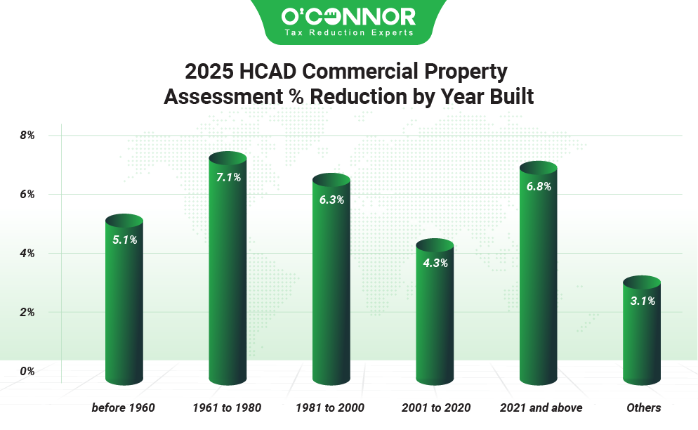 2025 HCAD Commercial property assessment % reduction by year built