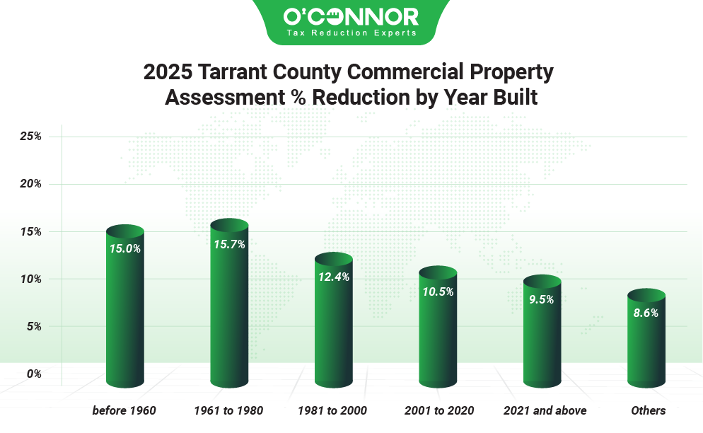 2025 Tarrant county commercial property assessment % reduction by year built