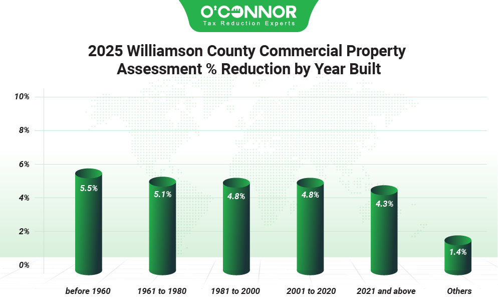 2025 Williamson county commercial property assessment % reduction by year built