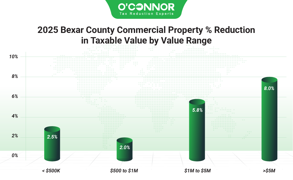 2025 Bexar county commercial property % reduction in taxable value by value range