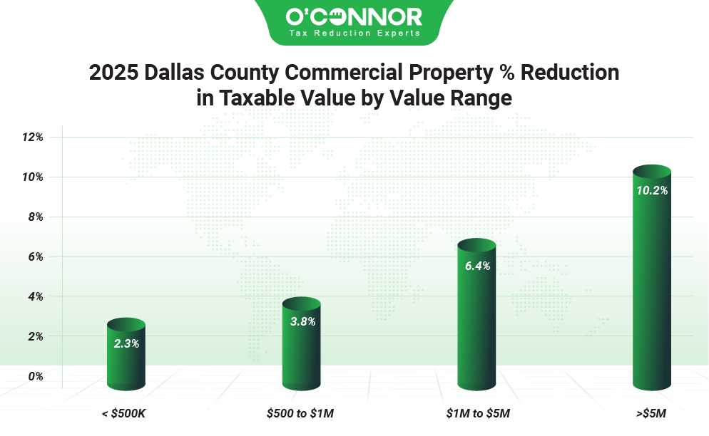 Dallas COunty commercial property % reduction in taxable value by value range