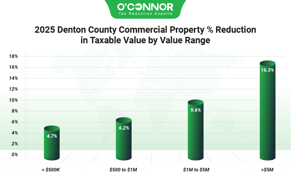 Denton county commercial property % reduction in taxable value by value range