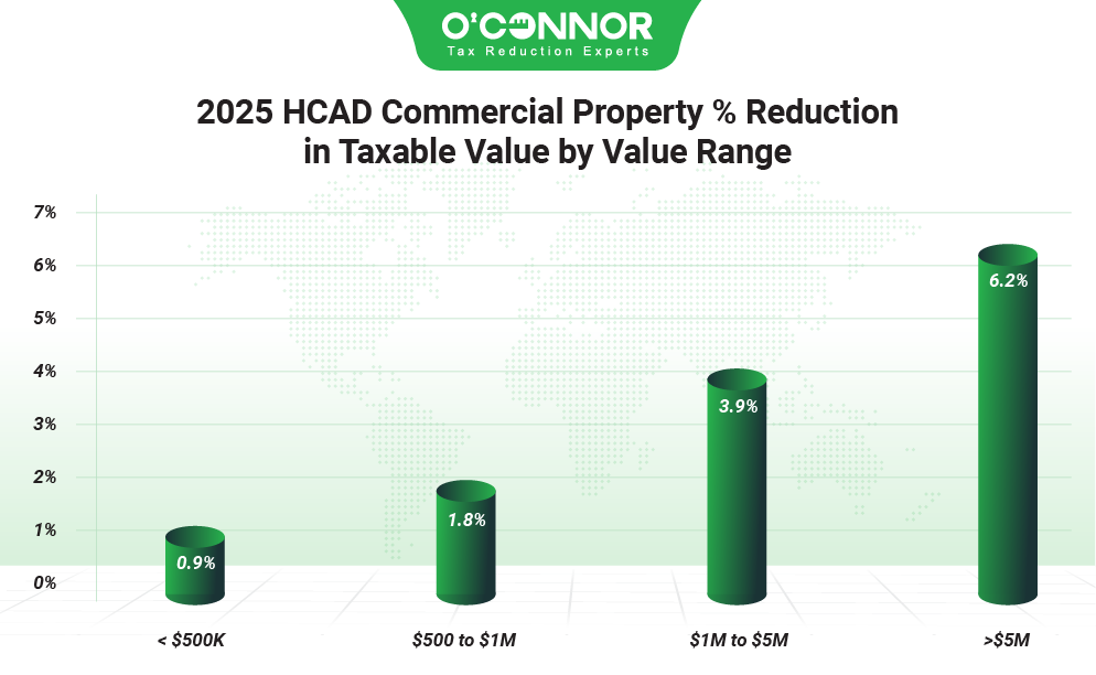 2025 HCAD Commercial Property % reduction in taxable value by value range