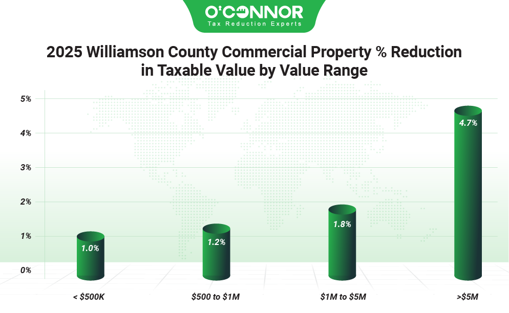 Williason county commercial property % reduction in taxable value range