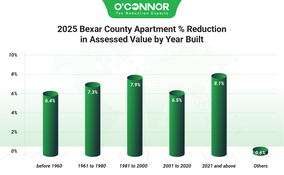 2025 Bexar county apartment % reduction in assessed value by year built