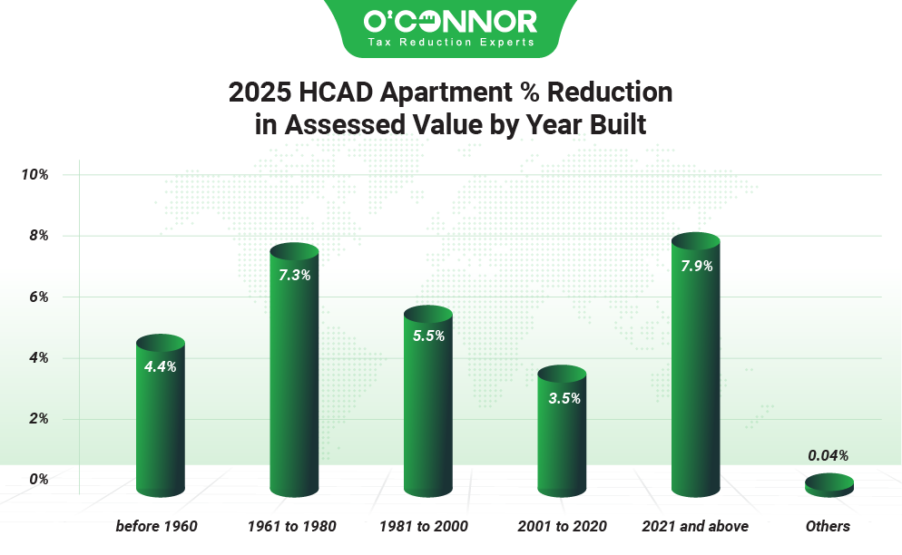 2025 HCAD Apartment % reduction in assessed value by year built