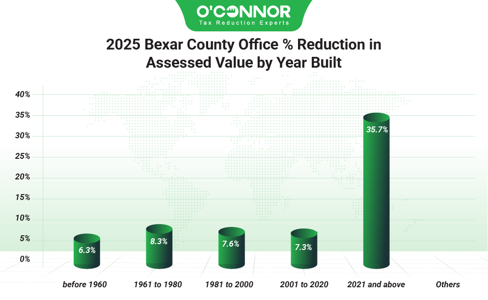 2025 Bexar county office % reduction in assessed value by year built
