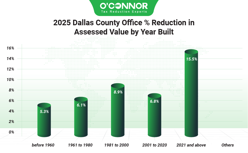 2025 Dallas county office % reduction in assessed value by year built